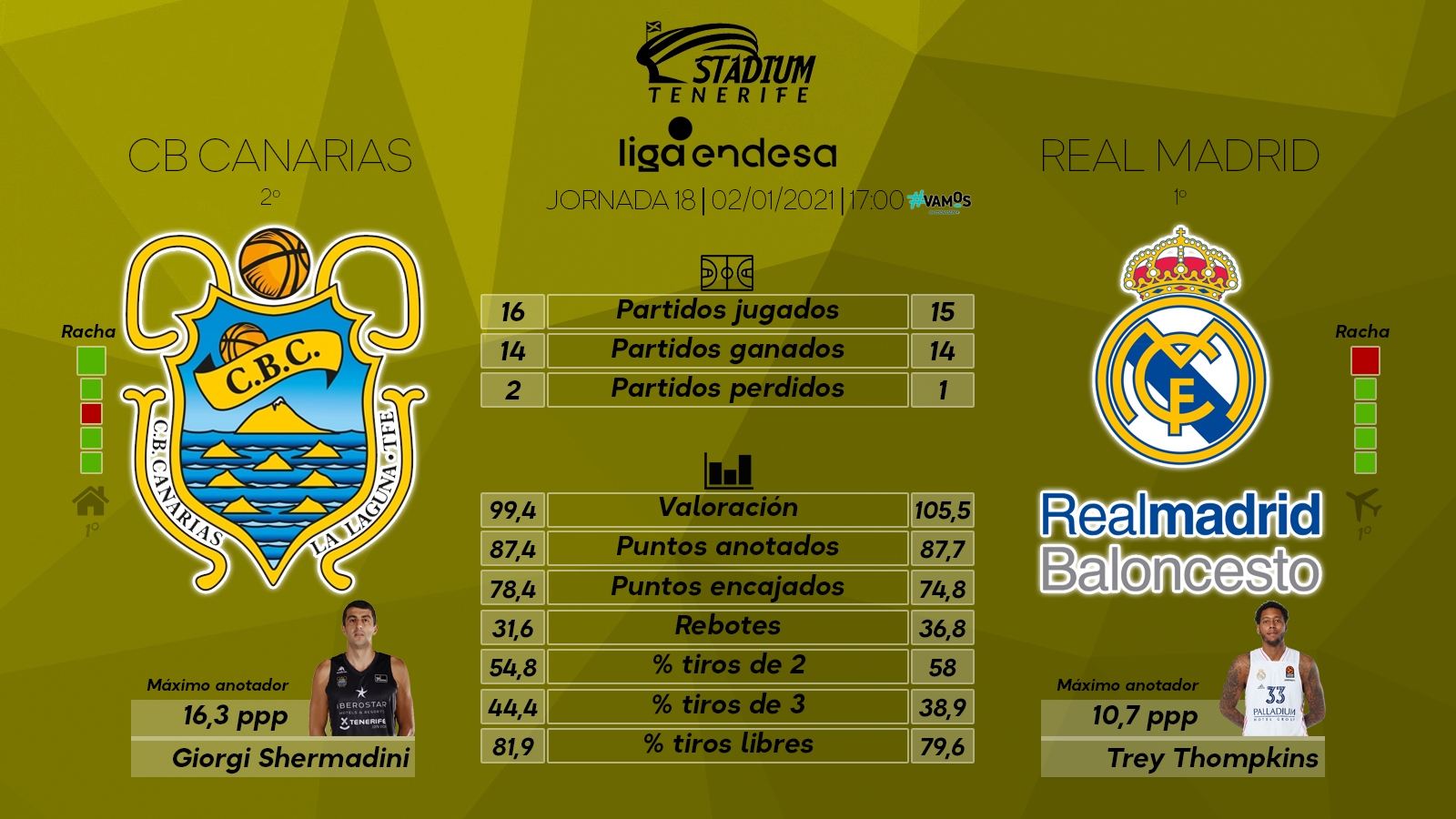 Previa del Iberostar Tenerife-Real Madrid (18ª J. – Liga Endesa)