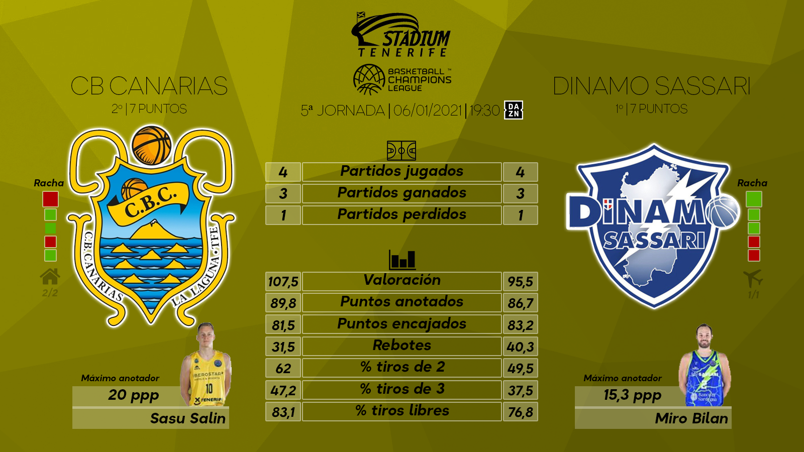 Previa del Iberostar Tenerife-Dinamo Sassari (5ª J. – Champions)