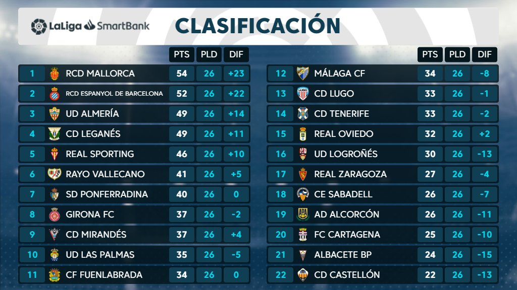 El CD Tenerife cierra la 26ª jornada a 8 puntos del playoff y a 7 del descenso
