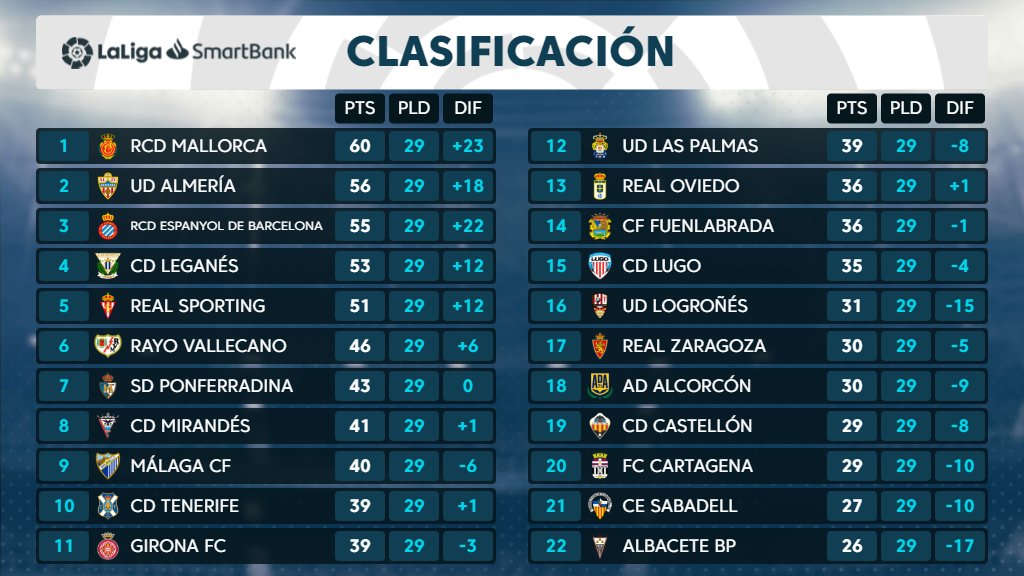 El CD Tenerife cierra la 29ª jornada a 7 puntos del playoff y 10 sobre el descenso