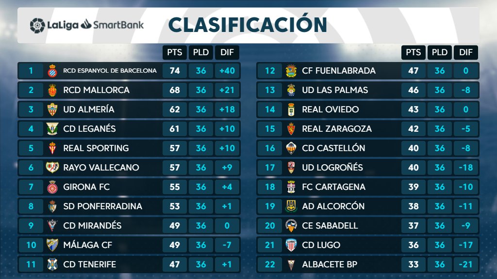 El CD Tenerife cierra la 36ª jornada a 10 puntos del playoff y 9 sobre el descenso