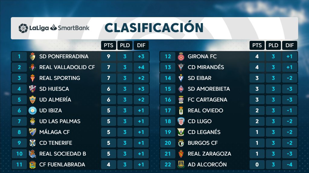 El CD Tenerife cierra la 3ª jornada igualado con el playoff y a 4 puntos del líder