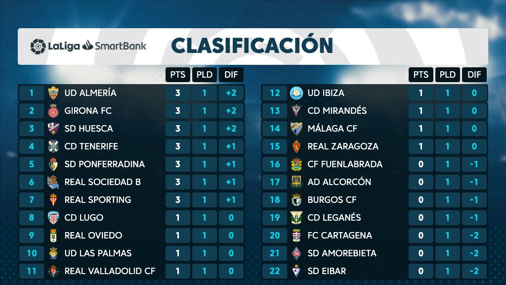 El CD Tenerife cierra la 1ª jornada en puestos de playoff e igualado a puntos con el líder