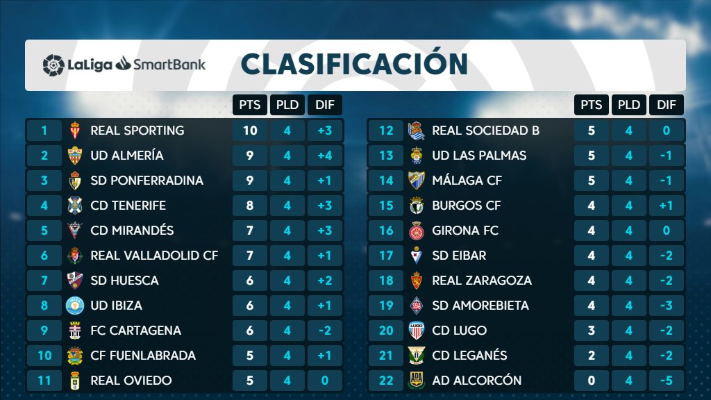 El CD Tenerife cierra la 4ª jornada en 4º puesto, a 1 del ascenso directo y a 2 del líder