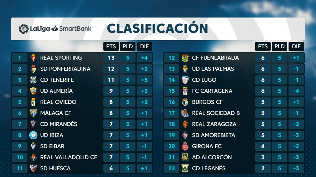 El CD Tenerife cierra la 5ª jornada 3º, a 1 punto del ascenso directo y a 2 del líder