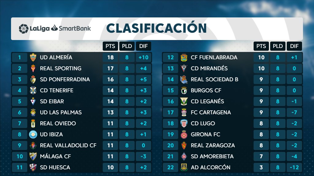 El CD Tenerife cierra la 8ª jornada 4º, a 3 puntos del ascenso directo y +3 sobre el 7º