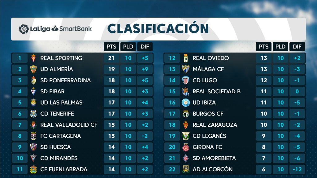 El CD Tenerife cierra la 10ª jornada 6º, a 2 puntos del ascenso directo y +2 sobre el 7º