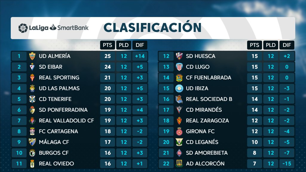 El CD Tenerife cierra la 12ª jornada 5º con 20 puntos, a 4 del ascenso directo