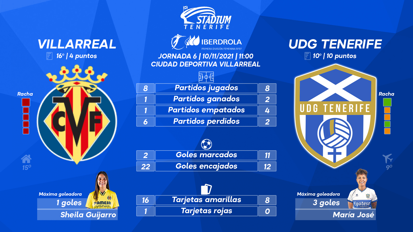 Previa del Villarreal CF - UDG Tenerife (6ªJ.-Primera Iberdrola)