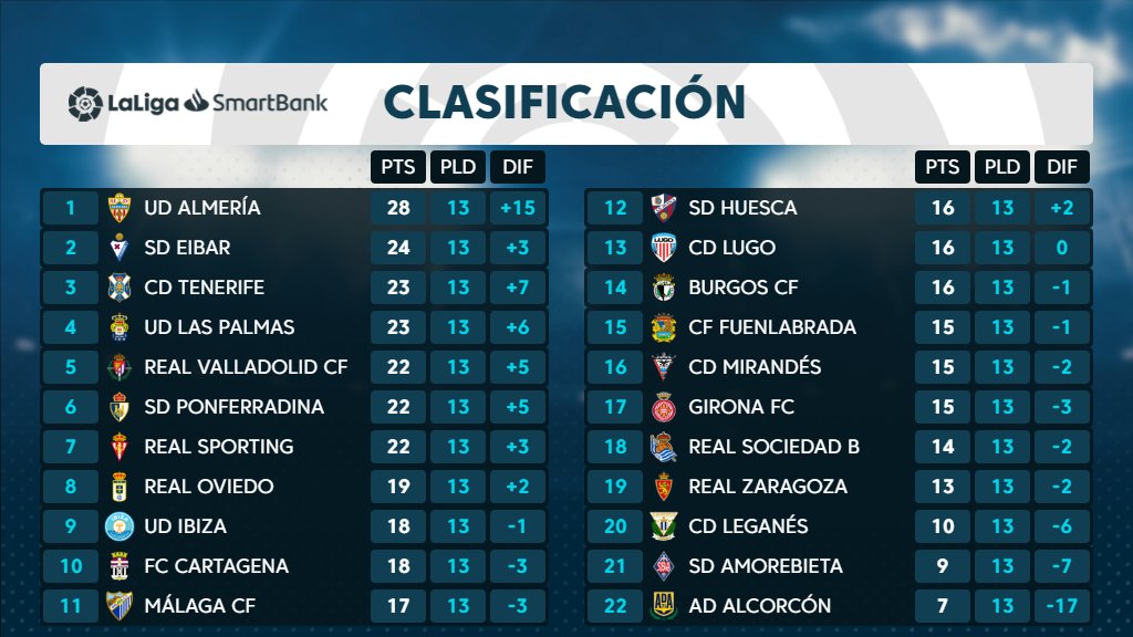 El CD Tenerife cierra la 13ª jornada 3º con 23 puntos, a 1 del ascenso directo