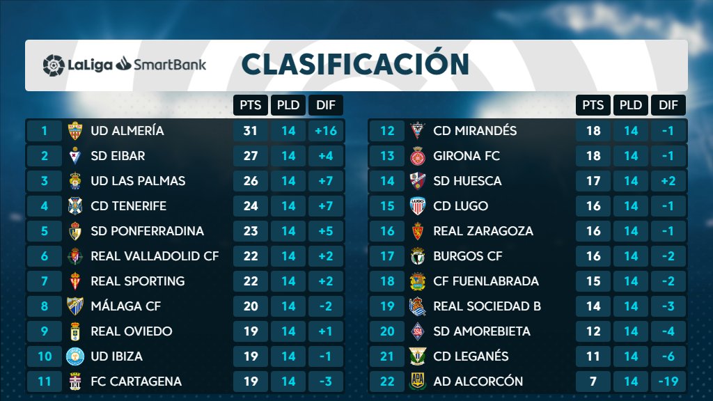 El CD Tenerife cierra la 14ª jornada 4º con 24 puntos, a 3 del ascenso directo