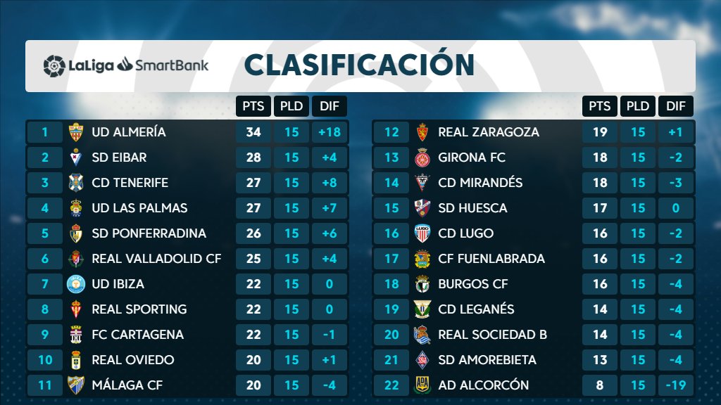 El CD Tenerife cierra la 15ª jornada 3º con 27 puntos, a 1 del ascenso directo
