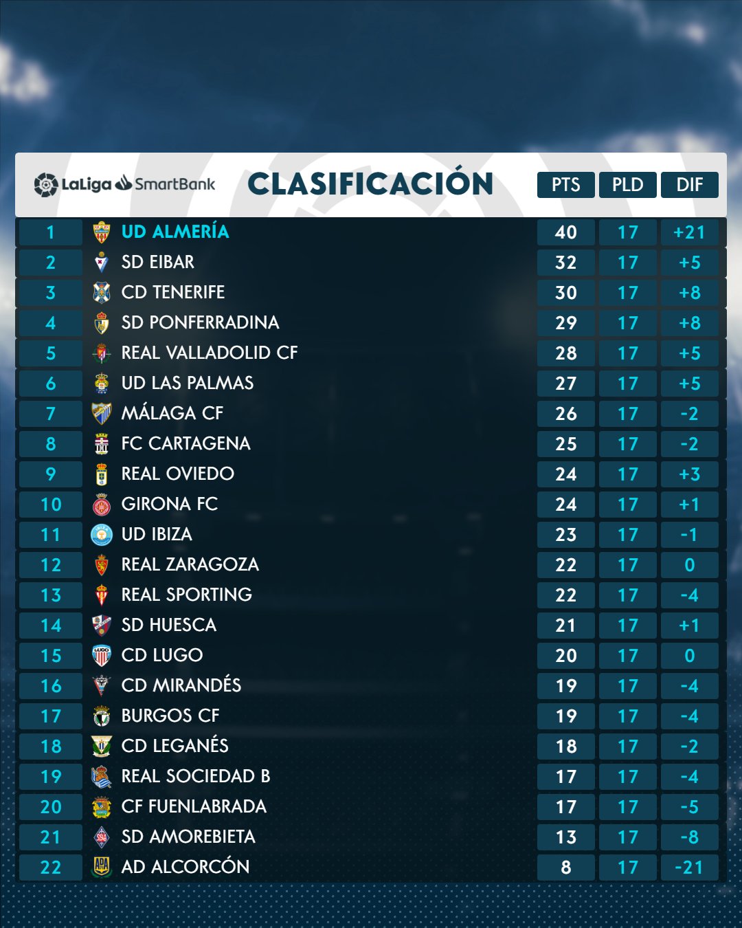 El CD Tenerife cierra la 17ª jornada 3º con 30 puntos, a 2 del ascenso directo