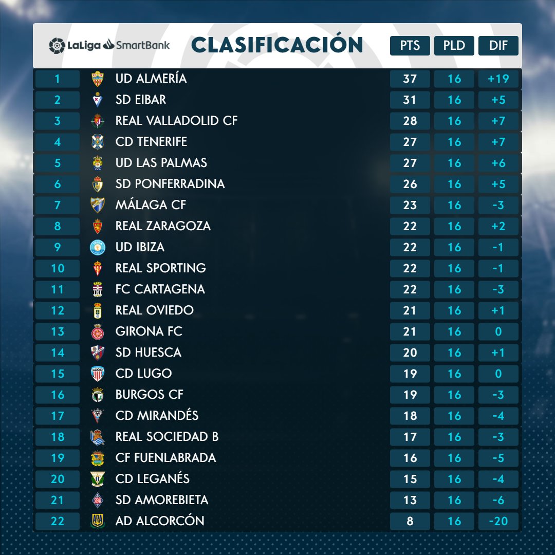 El CD Tenerife cierra la 16ª jornada 4º con 27 puntos, a 4 del ascenso directo