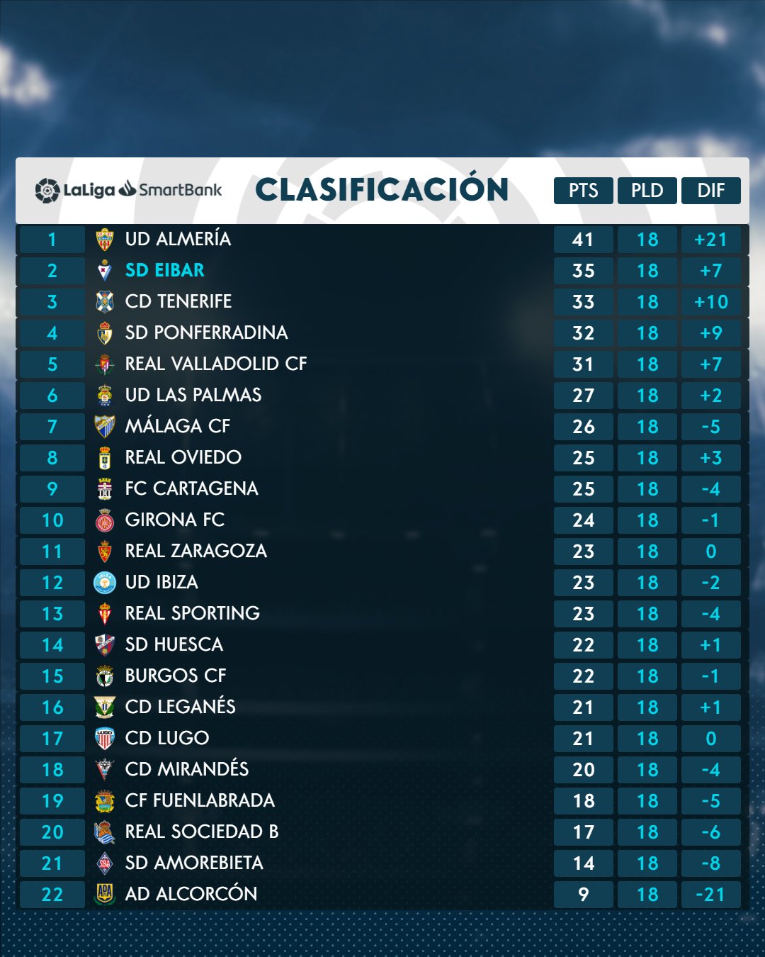 El CD Tenerife cierra la 18ª jornada 3º con 33 puntos, a 2 del ascenso directo