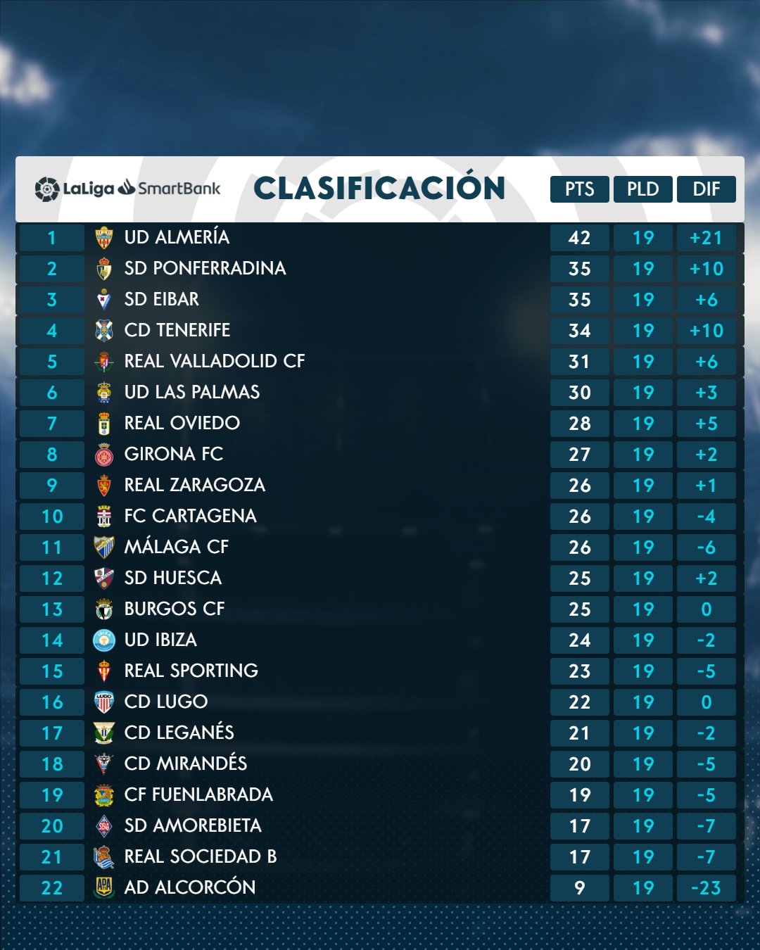 El CD Tenerife cierra la 19ª jornada 4º con 34 puntos, a uno del ascenso directo