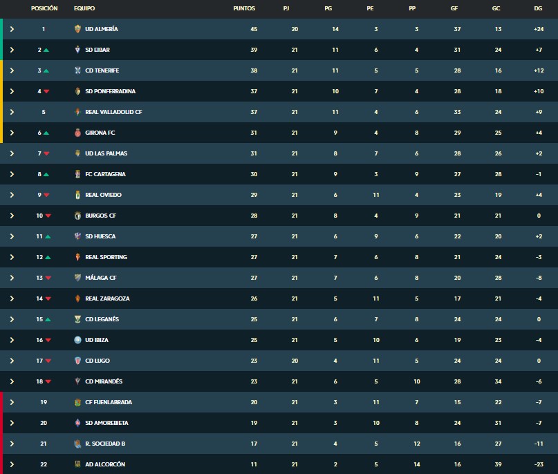 El Tenerife cierra la 21ª jornada y la 1ª vuelta 3º con 38 puntos, a 1 del ascenso directo