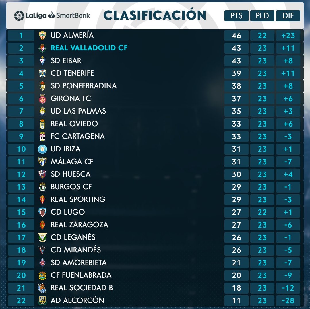El CD Tenerife cierra la 23ª jornada 4º con 39 puntos, a 4 del ascenso directo