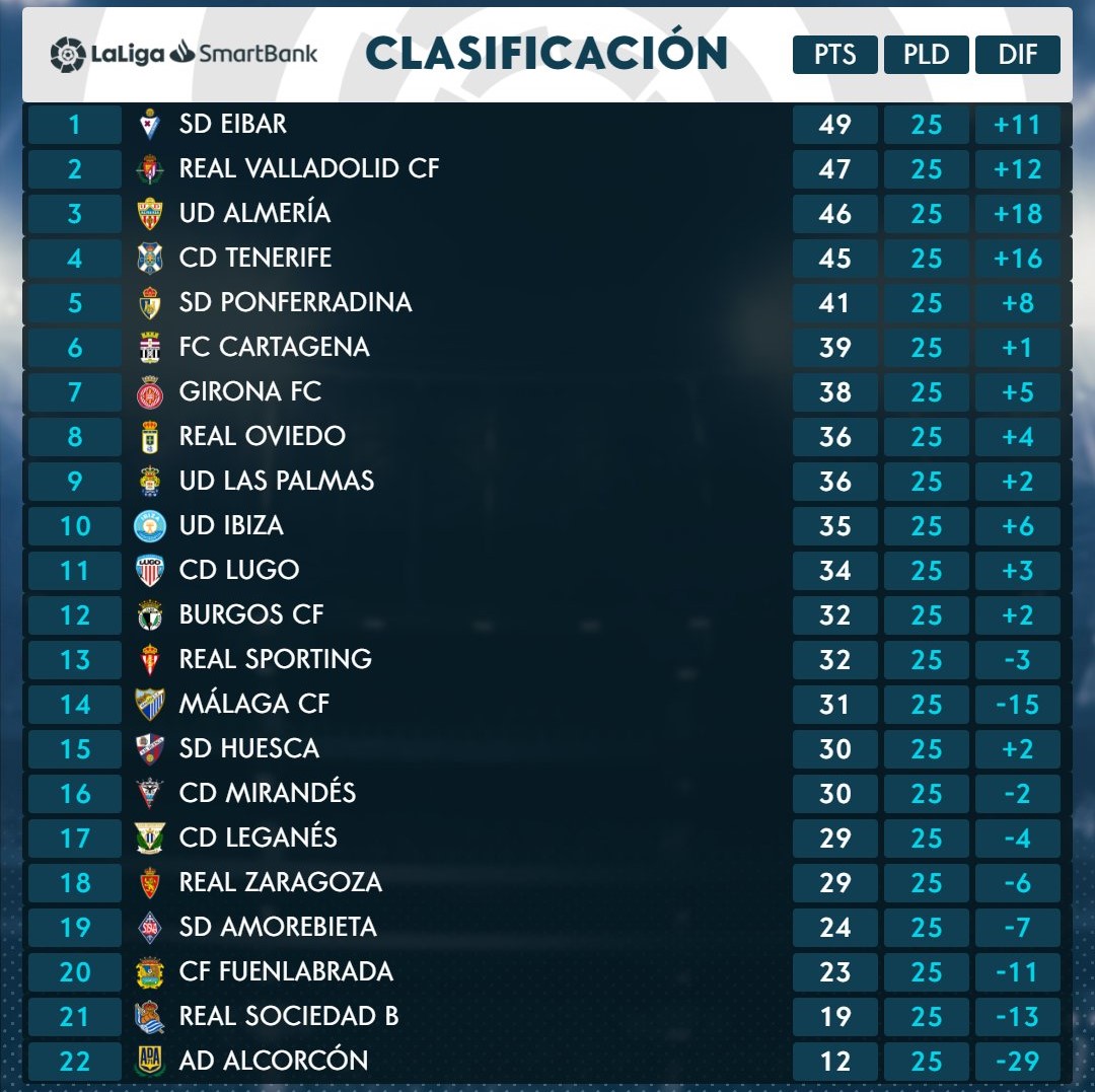 El CD Tenerife cierra la 25ª jornada 4º con 45 puntos, a 2 del ascenso directo