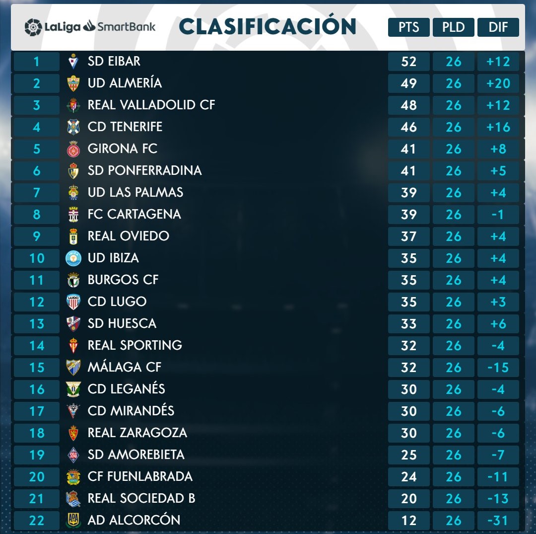 El CD Tenerife cierra la 26ª jornada 4º con 46 puntos, a 3 del ascenso directo