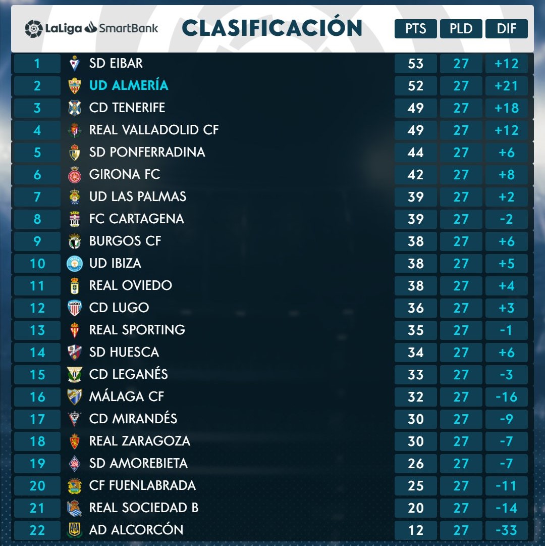 El CD Tenerife cierra la 27ª jornada 3º con 49 puntos, a 3 del ascenso directo