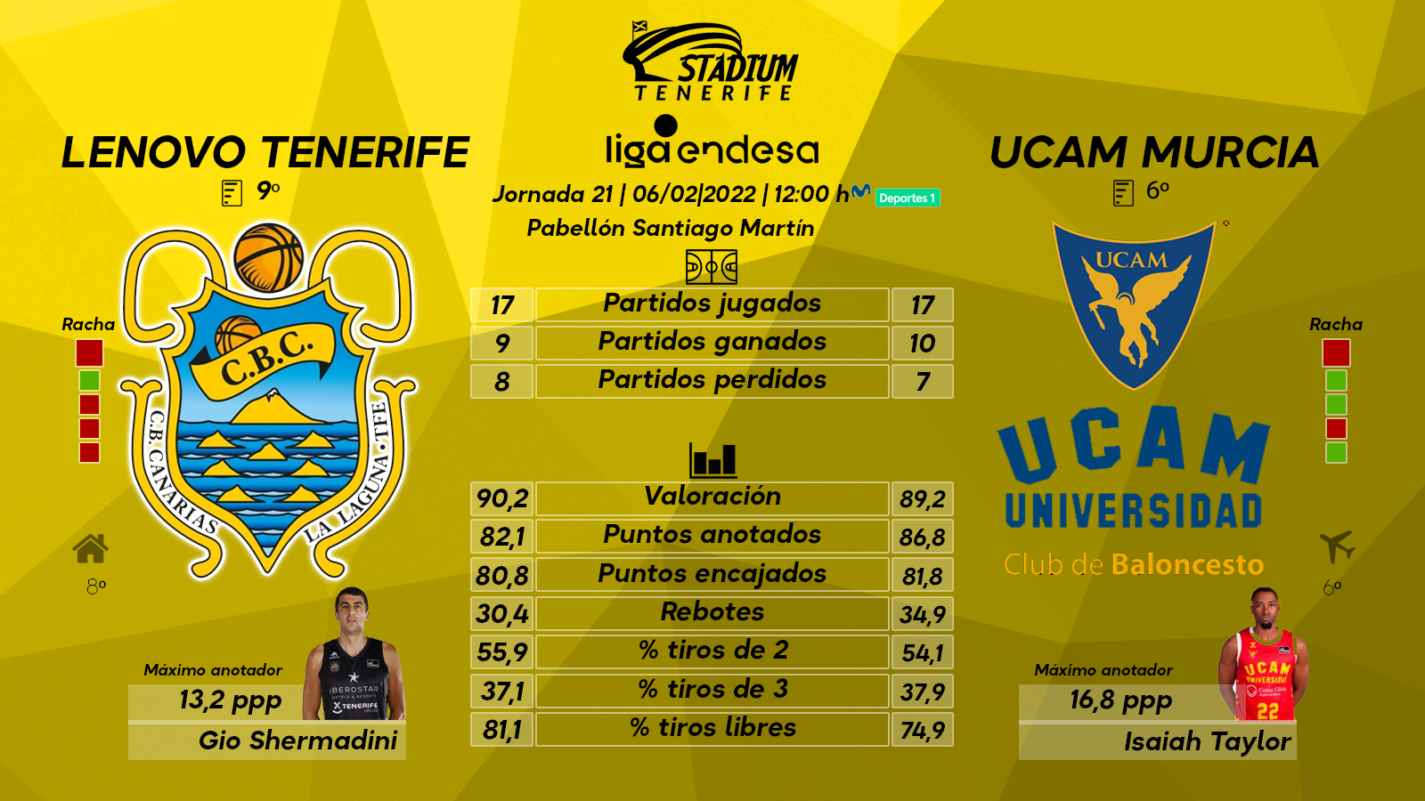 Previa del Lenovo Tenerife - UCAM Murcia (J. 21 - Liga Endesa)