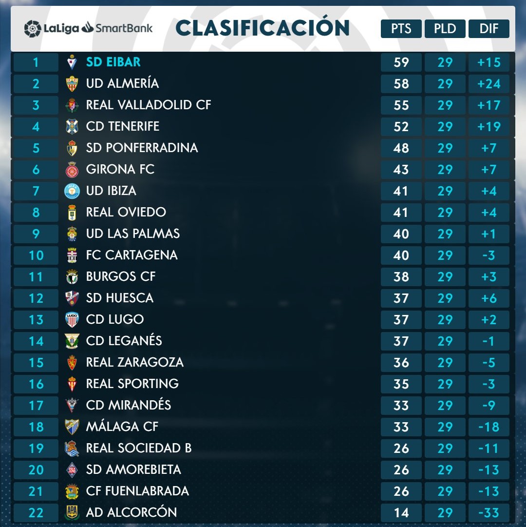 El CD Tenerife cierra la 29ª jornada 4º con 52 puntos, a 6 del ascenso directo
