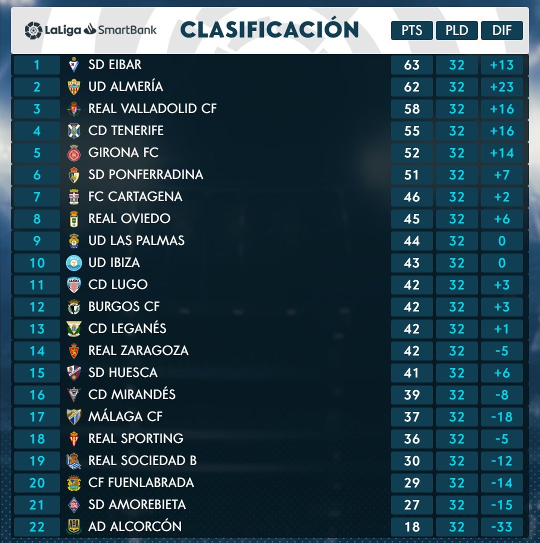 El CD Tenerife cierra la 32ª jornada 4º con 55 puntos, a 7 del 2º y +9 sobre el 7º