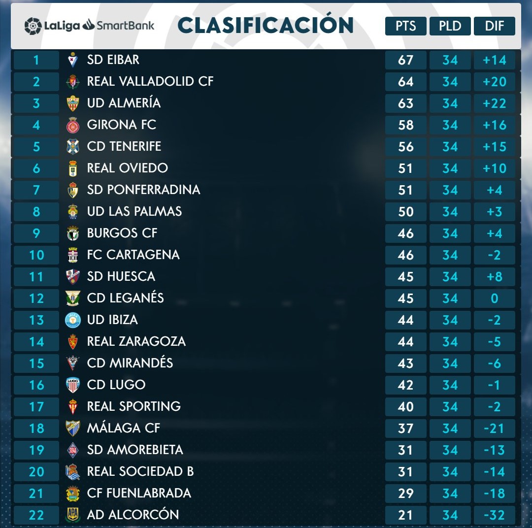 El CD Tenerife cierra la 34ª jornada 5º con 56 puntos, a 8 del 2º y +5 sobre el 7º