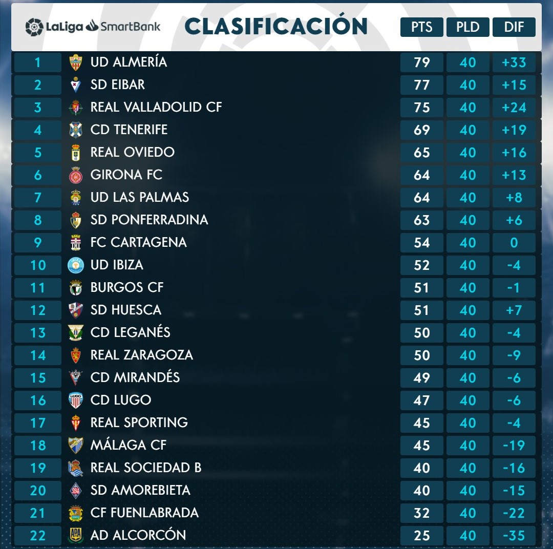 El CD Tenerife cierra la 40ª jornada 4º con 69 puntos, ya clasificado para el playoff