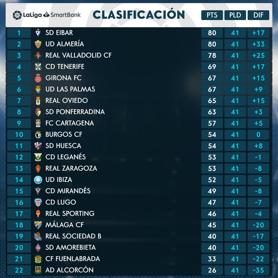 El CD Tenerife cierra la 41ª jornada 4º con 69 puntos, con 2 de ventaja sobre el 5º y 6º