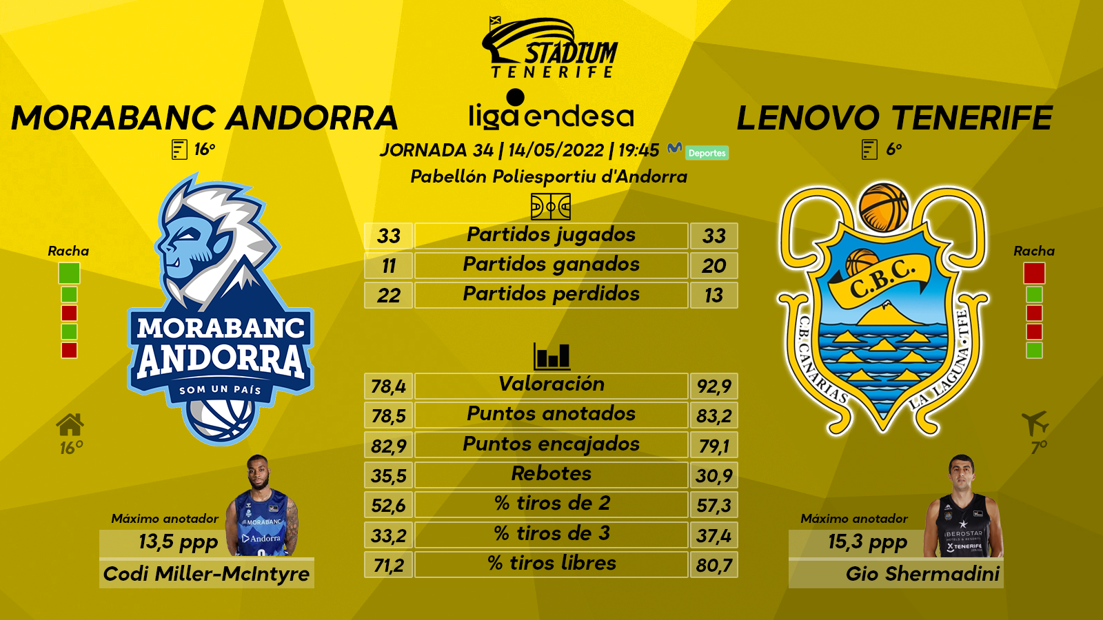 Previa del Morabanc Andorra - Lenovo Tenerife (J. 34 - Liga Endesa)