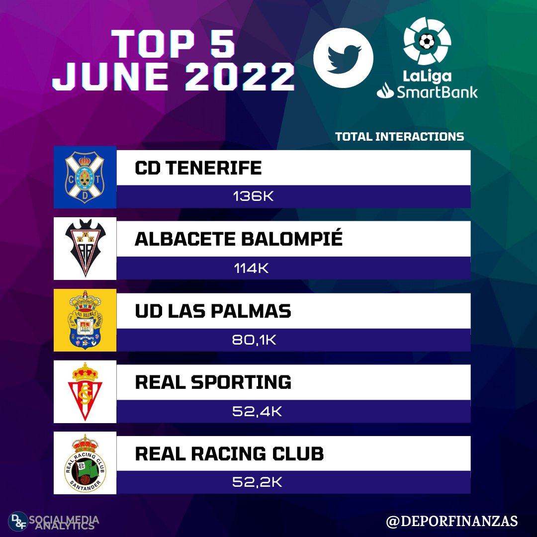 El CD Tenerife, club más popular de LaLigaSmartBank en Twitter en el mes de junio