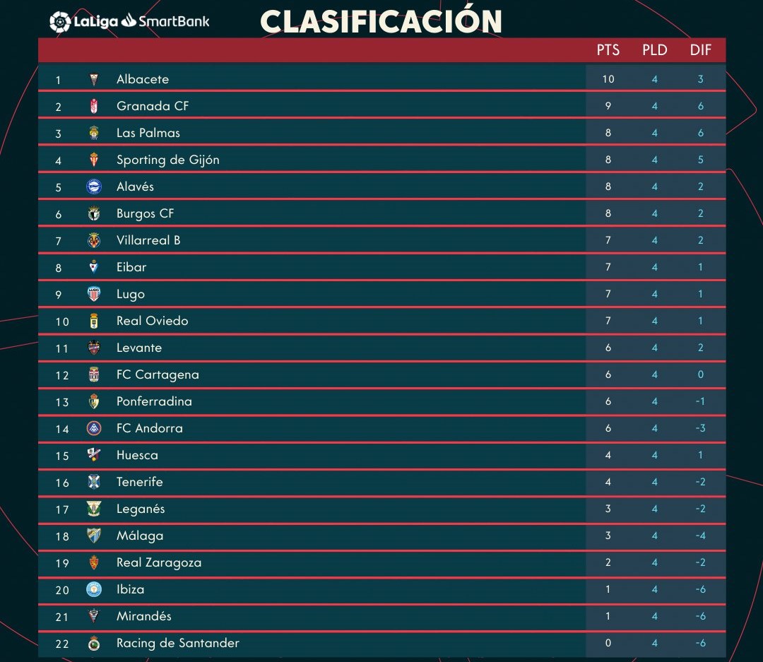 El CD Tenerife cierra la 4ª jornada 16º, a 4 puntos del playoff y +2 sobre el descenso