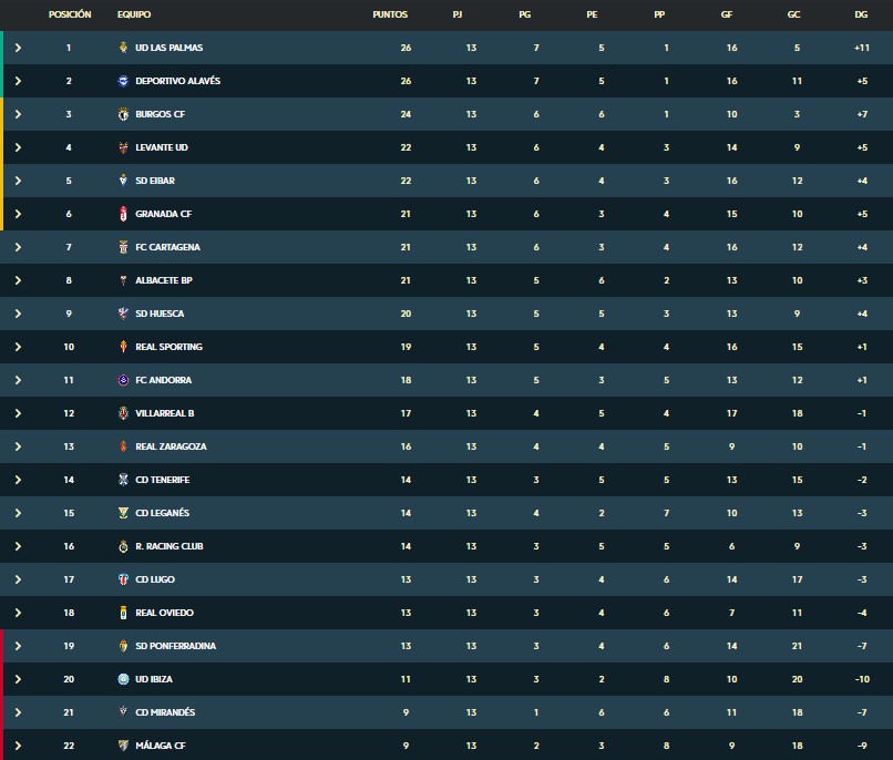 El CD Tenerife cierra la 13ª jornada 14º, a 7 puntos del playoff y +1 sobre el descenso