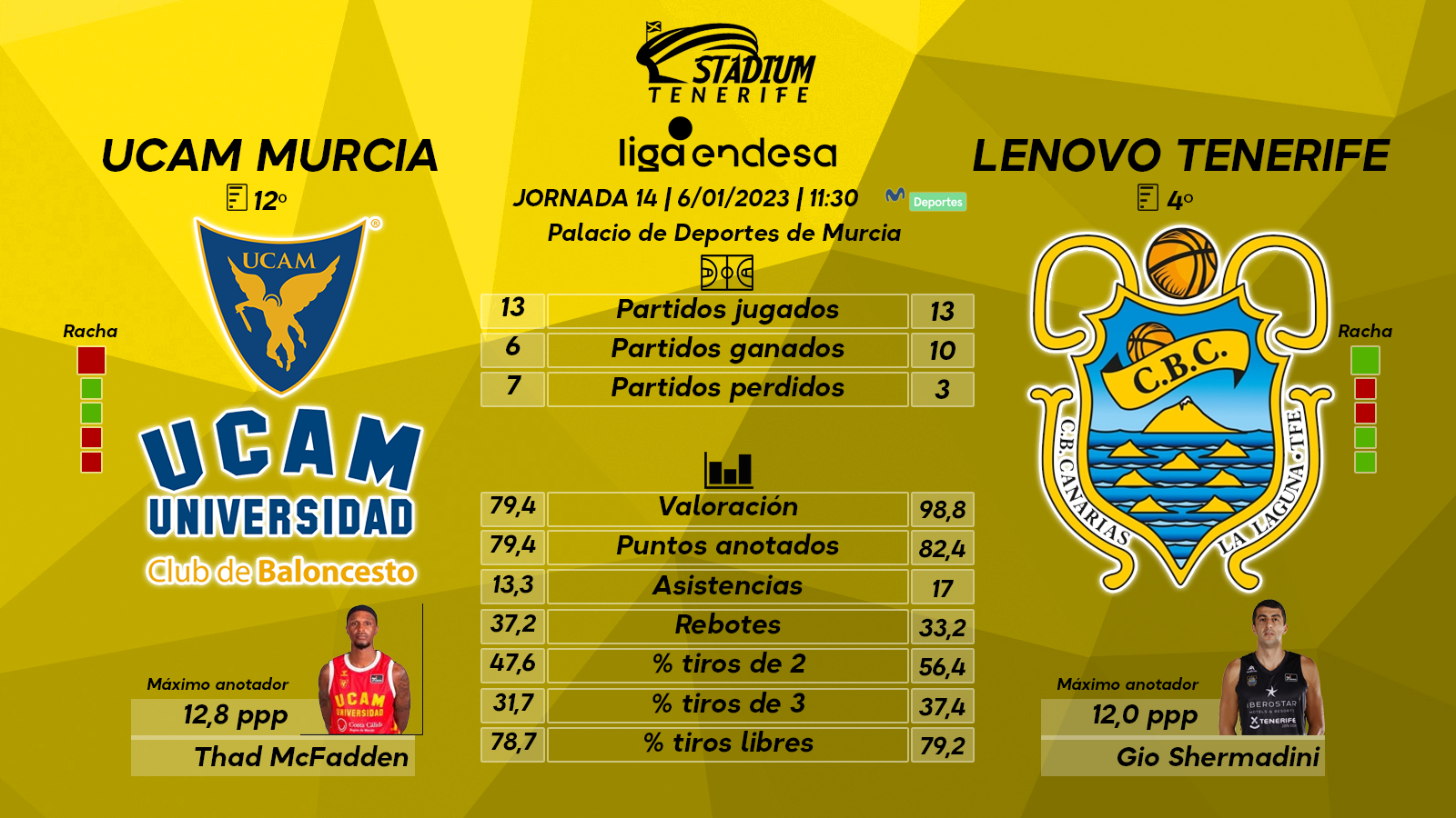 Previa del UCAM Murcia – Lenovo Tenerife (Jª. 14 – Liga Endesa)