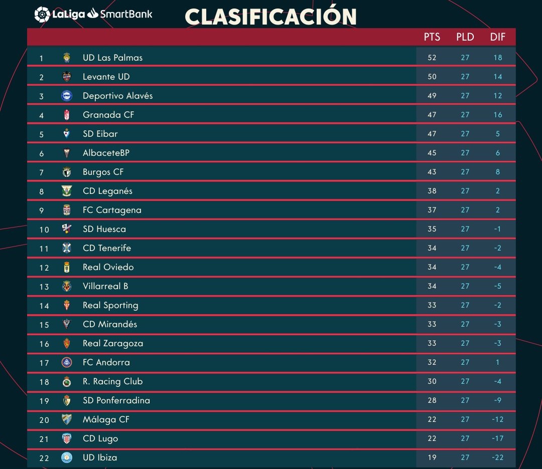 El CD Tenerife cierra la 27ª jornada 11º, a 11 puntos del playoff y +6 sobre el descenso