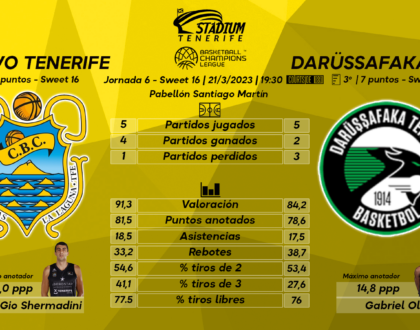 Previa del Lenovo Tenerife – Darüssafaka Lassa (Jª. 6 – Sweet 16 BCL)