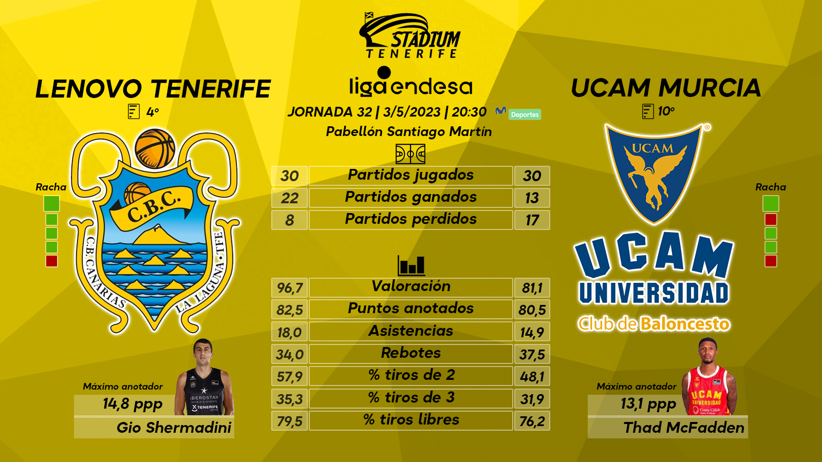 Previa del Lenovo Tenerife – UCAM Murcia (Jª. 32 – Liga Endesa)