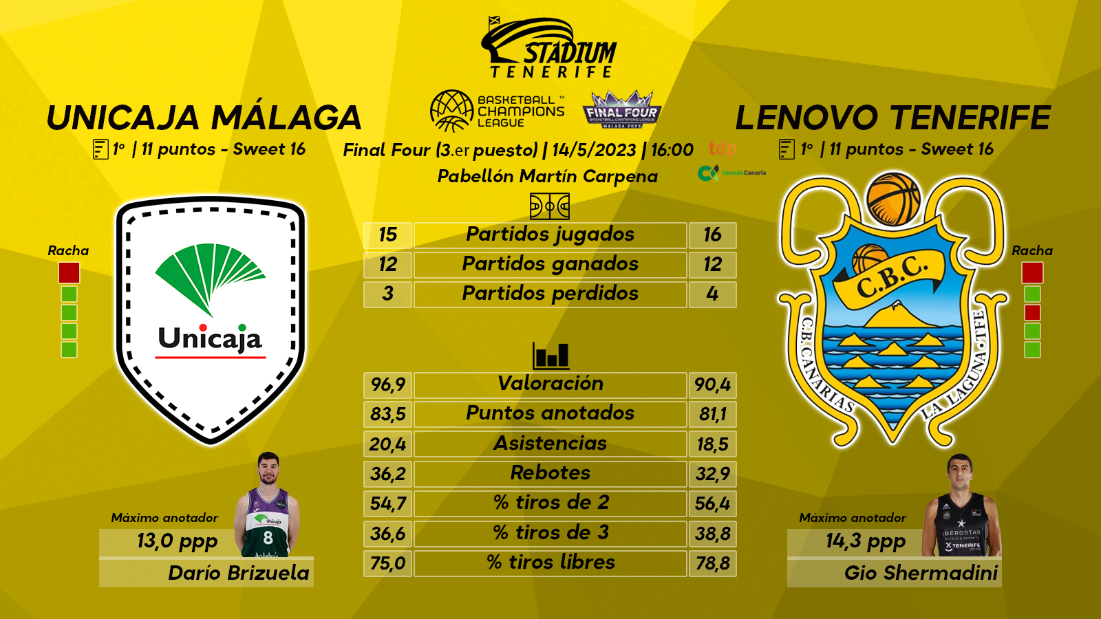Previa del Unicaja Málaga – Lenovo Tenerife (Tercer y cuarto puesto – Final Four BCL)