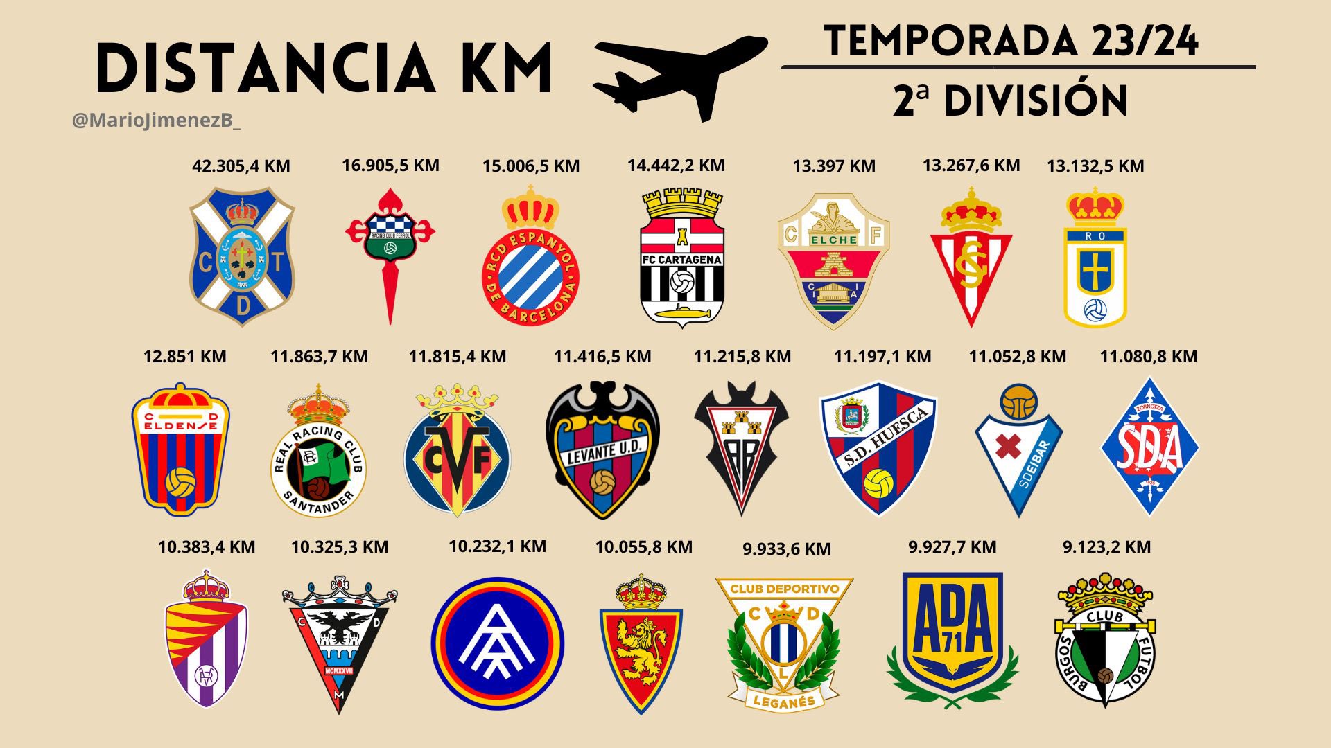 El CD Tenerife recorrerá más kilómetros que nadie en Segunda División