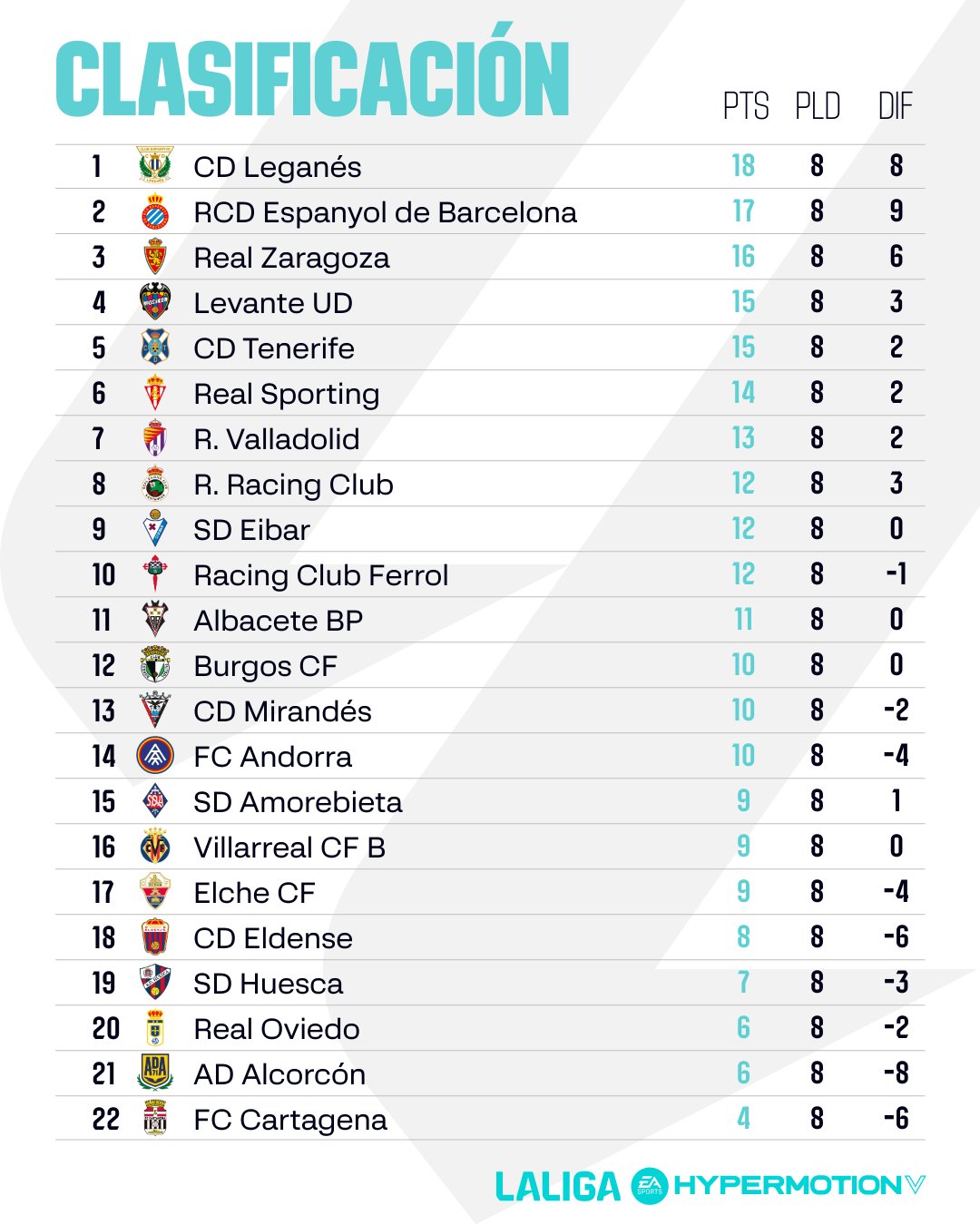 El CD Tenerife cierra la 8ª jornada 5º, a dos puntos del ascenso directo, tras caer en Eibar