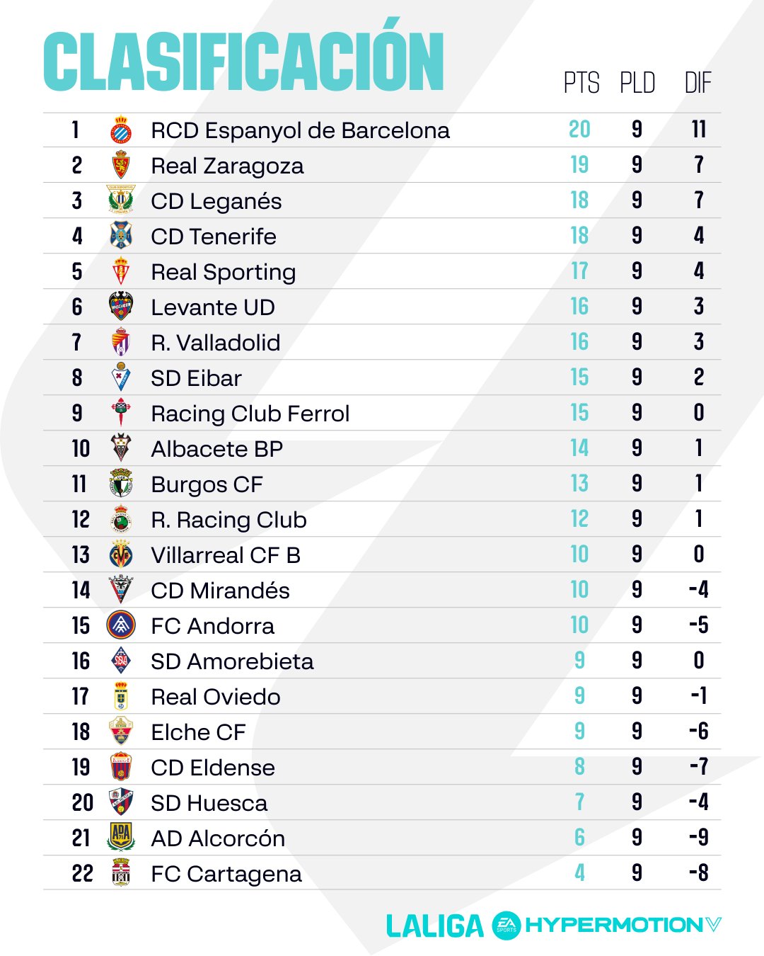 El CD Tenerife cierra la 9ª jornada 4º, a un punto del ascenso directo, tras ganar al Racing