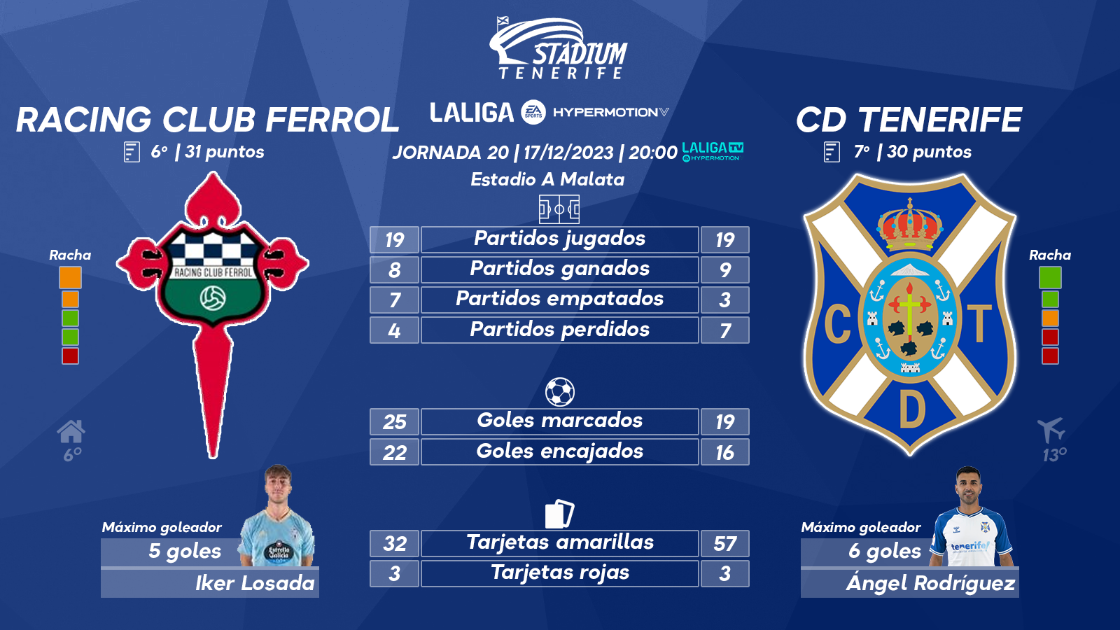 Posiciones de racing ferrol contra cd tenerife